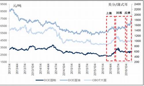 大豆油价格行情走势图2019_大豆油价格19年11月