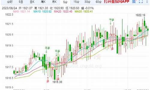金价突破800元_金价突破1920