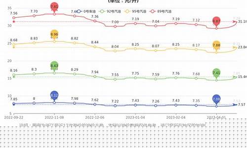 浙江油价最高纪录是多少_浙江油价历史最高