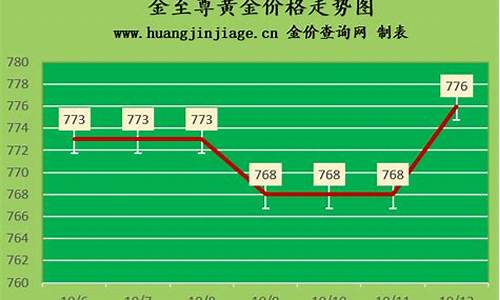 青岛周生生金价走势分析_青岛周生生金价走势