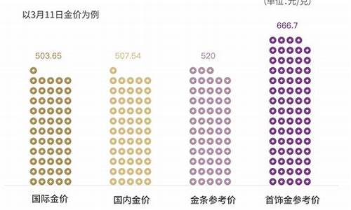 金店回收价格和国际金价不一样_回收金价比国际金价差一百多