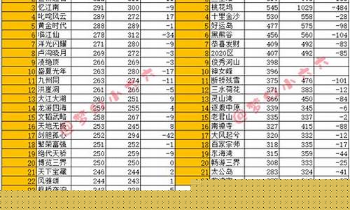 梦幻西游最新各服金价_梦幻西游最新各服金价排行榜