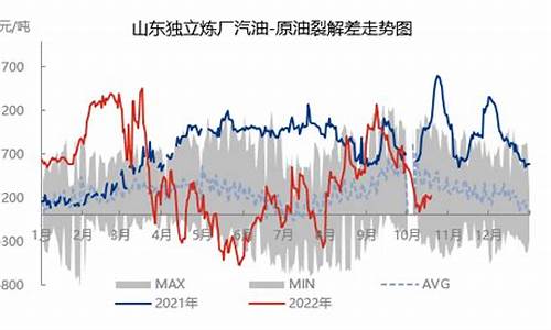 油价趋势分析_油价传导物价走势