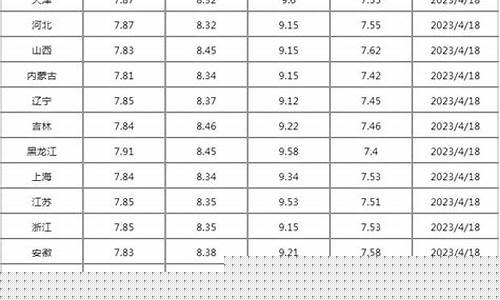 大同今日油价调整最新消息_大同今天油价是多少